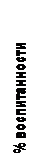 �������: % �������������