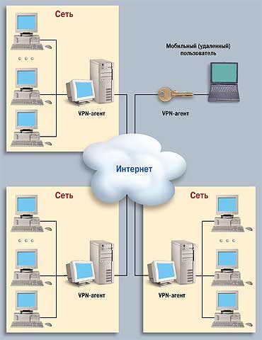 ����� VPN