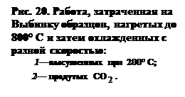 �������:  ���. 20. ������, ����������� ��
 ������� ��������, �������� ��
 800� C � ����� ����������� �
 ������ ���������:
           1����������� ��� 200� C;
          2� �������� CO .
