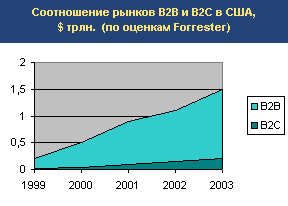 ����������� ������ B2B � B2C � ���, $ ����. (�� ������� Forrester)