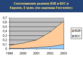 ����������� ������ B2B � B2C � ������, $ ����. (�� ������� Forrester)