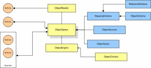�������� � ObjectSpaces