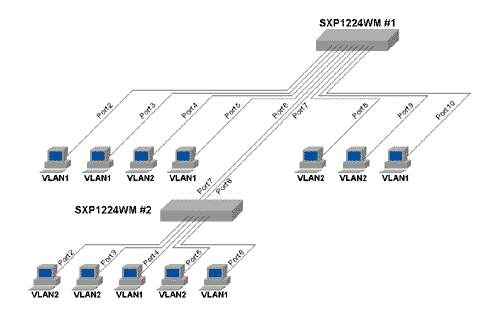���������� VLAN